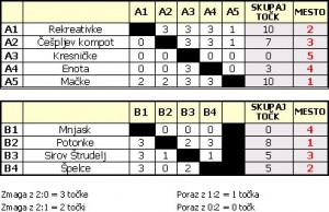 rezultati po skupinah