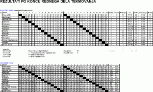 Rezultati po rednem delu