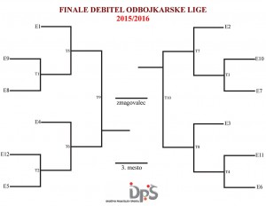 Grafična predstavitev sistema za Finale Debitel odbojkarske lige 2015/2016