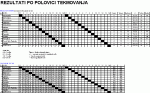 Rezultati po polovici tekmovanja